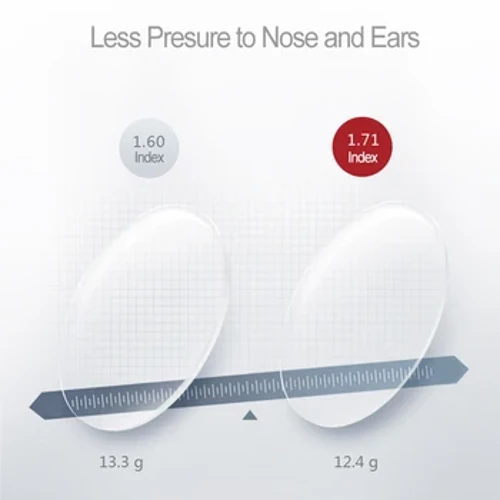 Lentilles de lunettes optiques asphériques à nombre d'abbe élevé, anti-rayures et radiations, indice de réfraction 1.71
